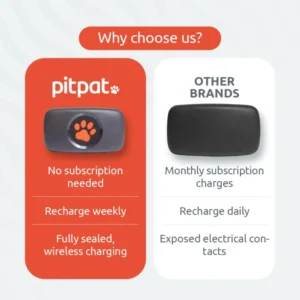 Why choose us? PitPat has no subscription needed, recharges weekly, and has fully sealed, wireless charging. Other brands, Monthly subscription charges, needs recharging daily, and has exposed electrical contacts.